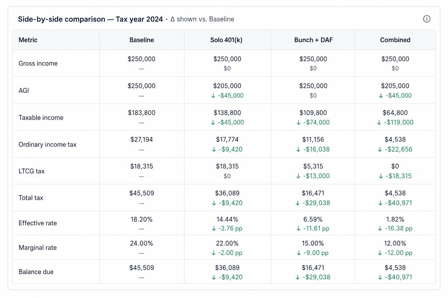 Compare baseline vs. strategy side by side